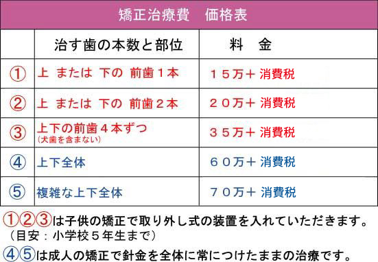 京王片倉歯科の矯正歯科費用